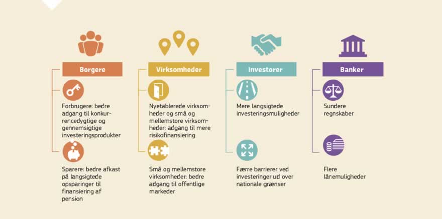 Infografik: Kapitalmarkedsunionen er Europa-Kommissionens plan for at mobilisere kapital i EU og kanalisere den videre til alle virksomheder, herunder små og mellemstore virksomheder, samt infrastrukturprojekter, der har brug for den til at ekspandere og skabe job. Dybere og mere integrerede kapitalmarkeder vil give virksomhederne flere valgmuligheder inden for finansiering til lavere omkostninger, give sparere og investorer nye muligheder og gøre det finansielle system mere robust.