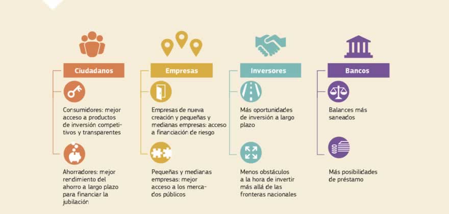 Infografía: La unión de los mercados de capitales es un plan de la Comisión Europea para movilizar capital en la UE y canalizarlo hacia todas las empresas, incluidas las pymes, y a proyectos de infraestructura que lo necesitan para expandirse y crear puestos de trabajo. Unos mercados de capitales más profundos e integrados ofrecerán a las empresas una mayor variedad de financiación a costes más bajos, abrirán nuevas oportunidades tanto para los ahorradores como para los inversores y harán más resistente el sistema financiero.