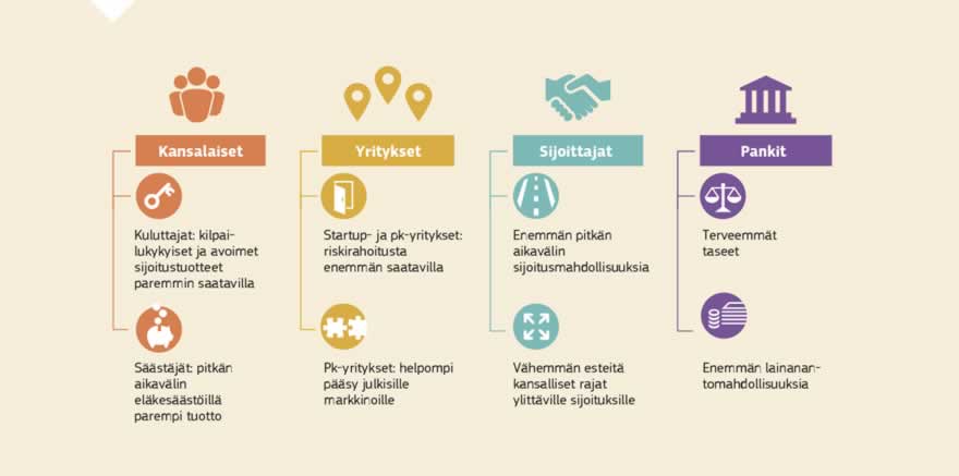 Infografiikka: Pääomamarkkinaunioni on Euroopan komission suunnitelma, jonka avulla pääomaa saadaan EU:ssa liikkeelle kanavoitavaksi kaikkiin yrityksiin (myös pk-yrityksiin) ja infrastruktuurihankkeisiin, jotka tarvitsevat sitä voidakseen laajeta ja luoda työpaikkoja. Aiempaa syvemmät ja yhdentyneemmät pääomamarkkinat tarjoavat yrityksille enemmän rahoitusvaihtoehtoja alhaisemmin kustannuksin, antavat säästäjille ja sijoittajille uusia sijoitusmahdollisuuksia ja tekevät rahoitusjärjestelmästä kestävämmän.