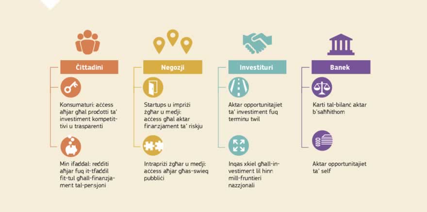 Infografika: L-Unjoni tas-Swieq Kapitali hija pjan tal-Kummissjoni Ewropea biex jimmobbilizza l-kapital fl-UE u tmexxih lejn il-kumpaniji kollha, inklużi l-impriżi żgħar u medji, u lejn proġetti infrastrutturali li jeħtiġuh biex jikbru u joħolqu l-impjiegi. Swieq kapitali iktar approfonditi u iktar integrati se jipprovdu lin-negozji b’għażla usa’ ta’ finanzjamenti b’inqas spejjeż, se joffru opportunitajiet ġodda għal min ifaddal u għall-investituri, u se jrendu s-sistema finanzjarja aktar reżiljenti.