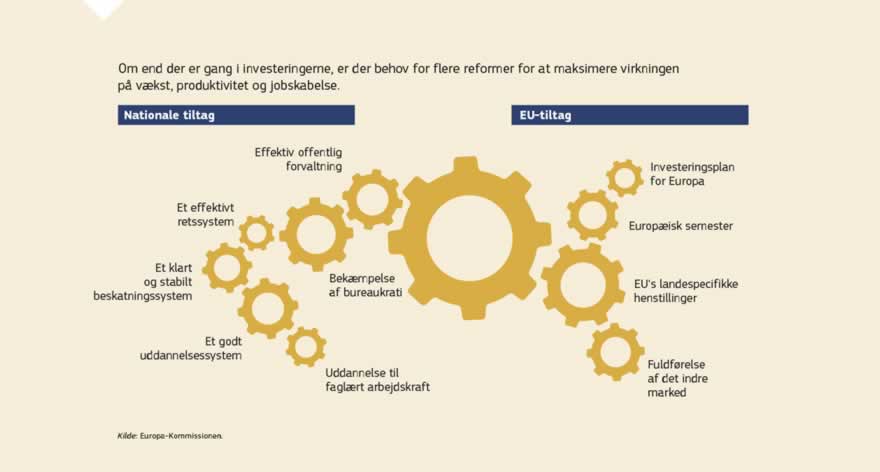 Infografik: Vækst, beskæftigelse og investeringer er en af Juncker-Kommissionens 10 prioriteter. Investeringsplanen for Europa sigter på at stimulere finansieringen af investeringer med støtte fra Den Europæiske Investeringsbank og Den Europæiske Investeringsfond, der sammen udgør Den Europæiske Investeringsbank-Gruppe. Denne strategi er del af den »positive trekant« af strukturreformer, ansvarlige finanspolitikker og investeringer. Siden investeringsplanen blev fremlagt den 26. november 2014, er betingelserne for øgede investeringer blevet bedre. Væksten og tilliden til EU's økonomi er på vej tilbage.