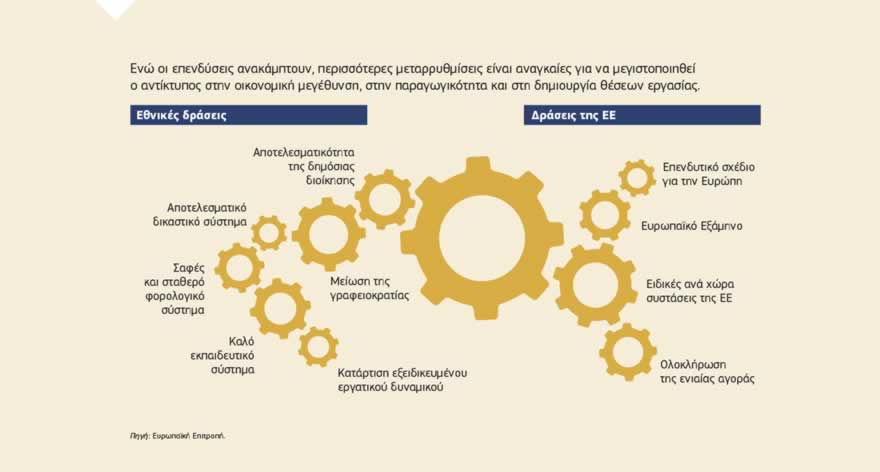 Γράφημα: Η απασχόληση, η ανάπτυξη και οι επενδύσεις αποτελούν μία από τις 10 προτεραιότητες της Επιτροπής Juncker. Το επενδυτικό σχέδιο για την Ευρώπη αποσκοπεί στην τόνωση της χρηματοδότησης των επενδύσεων με την υποστήριξη της Ευρωπαϊκής Τράπεζας Επενδύσεων και του Ευρωπαϊκού Ταμείου Επενδύσεων, που αποτελούν από κοινού τον όμιλο της Ευρωπαϊκής Τράπεζας Επενδύσεων. Η στρατηγική αυτή αποτελεί τμήμα του «ενάρετου τριγώνου» διαρθρωτικών μεταρρυθμίσεων, υπεύθυνων δημοσιονομικών πολιτικών και επενδύσεων. Από τις 26 Νοεμβρίου 2014 που υποβλήθηκε το επενδυτικό σχέδιο οι συνθήκες για την αύξηση των επενδύσεων έχουν βελτιωθεί. Η ανάπτυξη και η εμπιστοσύνη στην οικονομία της ΕΕ επιστρέφουν.
