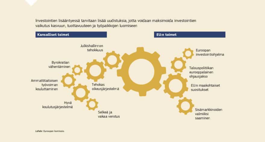 Infografiikka: Työpaikat, kasvu ja investoinnit ovat yksi Junckerin komission 10 painopisteestä. Euroopan investointiohjelman tarkoituksena on helpottaa rahoituksen saamista investointeihin Euroopan investointipankin ja Euroopan investointirahaston (yhdessä Euroopan investointipankkiryhmä) tuella. Tämä strategia perustuu rakenneuudistusten, vastuullisen finanssipolitiikan ja investointien hyödylliseen yhteisvaikutukseen. Investointiohjelma otettiin käyttöön 26. marraskuuta 2014, minkä jälkeen investointien lisäämisen olosuhteet ovat parantuneet. Kasvu ja luottamus EU:n talouteen ovat palautumassa.