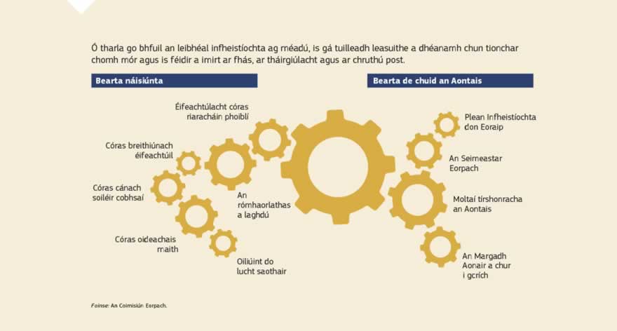 Grafaic faisnéise: Tá poist, fás agus infheistíocht ar cheann de 10 dtosaíocht Choimisiún Juncker. Is é is aidhm don Phlean Infheistíochta don Eoraip maoiniú infheistíochta a chothú le cúnamh an Bhainc Eorpaigh Infheistíochta agus an Chiste Eorpaigh Infheistíochta (i.e. dhá chomhpháirt Ghrúpa an Bhainc Eorpaigh Infheistíochta). Tá an straitéis sin ina cuid den "triantán órga", is é sin athchóirithe struchtúracha, beartais fhioscacha stuama agus infheistíocht. Ón uair a cuireadh an Plean infheistíochta i láthair, ar an 26 Samhain 2014, tá feabhas tagtha ar dhálaí infheistíochta. Maidir le geilleagar an Aontais, tá fás ag teacht faoi athuair agus tá ag méadú ar an muinín atá ag daoine as.