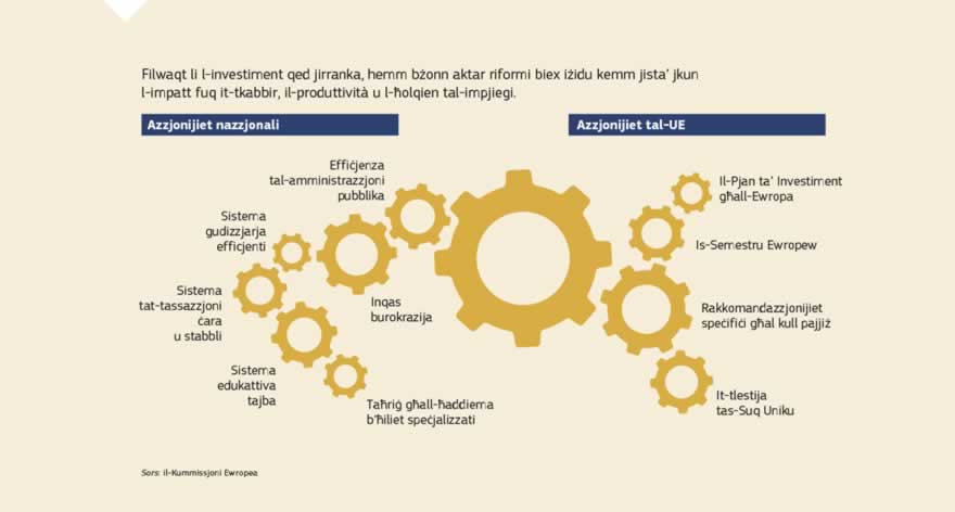 Infografika: L-impjiegi, it-tkabbir u l-investiment huma waħda mill-10 prijoritajiet tal-Kummissjoni Juncker. Il-Pjan ta' Investiment għall-Ewropa għandu l-għan li jixpruna l-iffinanzjar għall-investiment bl-appoġġ tal-Bank Ewropew tal-Investiment u tal-Fond Ewropew tal-Investiment, li flimkien jifformaw il-Grupp tal-Bank Ewropew tal-Investiment. Din l-istrateġija hija parti mit-“trijanglu virtuż” ta' riformi strutturali, politiki fiskali responsabbli, u l-investiment. Mindu ġie ppreżentat il-Pjan ta' Investiment fis-26 ta' Novembru 2014, il-kundizzjonijiet għal żieda fl-investiment tjiebu. Reġgħu magħna t-tkabbir u l-kunfidenza fl-ekonomija tal-UE.