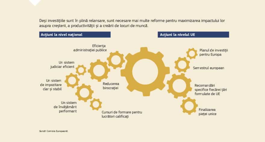 Infografic: Ocuparea forței de muncă, creșterea economică și investițiile se numără printre cele 10 priorități ale Comisiei Juncker. Planul de investiții pentru Europa vizează stimularea finanțării investițiilor cu sprijinul Băncii Europene de Investiții și al Fondului European de Investiții, care, împreună, formează Grupul Băncii Europene de Investiții. Această strategie face parte din „triunghiul virtuos” compus din reforme structurale, politici fiscale responsabile și investiții. De la prezentarea planului de investiții la 26 noiembrie 2014, condițiile pentru dezvoltarea investițiilor s-au îmbunătățit. Creșterea și încrederea în economia UE sunt în curs de redresare.