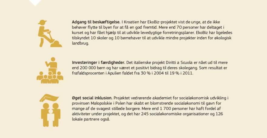 Infografik: Den Europæiske Socialfond er EU's vigtigste redskab til at fremme beskæftigelse og social integration. Den hjælper folk med at komme i arbejde (eller finde et bedre job), integrerer handicappede i samfundet og sikrer mere fair muligheder i livet for alle. Det sker ved at investere i mennesker og deres færdigheder — mennesker med og uden job, unge som gamle. Hvert år hjælper fonden omkring 10 mio. mennesker med enten at komme i arbejde eller forbedre deres færdigheder, så de kan finde beskæftigelse i fremtiden.