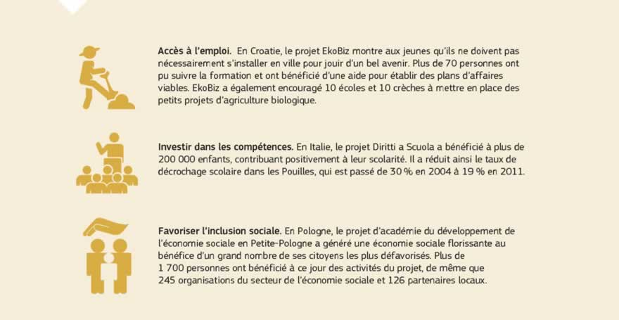 Infographie: Le Fonds social européen est le principal outil de l'UE pour promouvoir l'emploi et l'inclusion sociale. Il aide les citoyens à trouver un emploi (ou un meilleur emploi), favorise l'intégration des personnes défavorisées et contribue à l'épanouissement personnel de chacun. Pour ce faire, il investit dans les personnes et leurs compétences — qu'elles soient salariées ou sans emploi, jeunes ou plus âgées. Chaque année, le Fonds aide environ 10 millions de personnes à trouver un emploi ou à améliorer leurs compétences professionnelles en vue de décrocher un emploi.