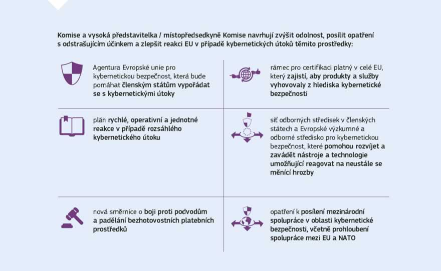 Infografika: Evropská komise a vysoká představitelka Unie pro zahraniční věci a bezpečnostní politiku navrhly četná konkrétní opatření, která dále posílí struktury a kapacity EU v oblasti kybernetické bezpečnosti, přičemž zvýší spolupráci mezi členskými státy a různými dotčenými strukturami EU. Tato opatření zajistí, aby byla EU lépe připravena čelit stále rostoucím výzvám v oblasti kybernetické bezpečnosti.