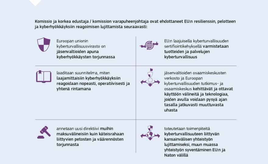 Infografiikka: Euroopan komissio ja unionin ulkoasioiden ja turvallisuuspolitiikan korkea edustaja ovat ehdottaneet monenlaisia konkreettisia toimia, joilla lujitetaan EU:n kyberturvallisuusrakenteita ja valmiuksia edelleen ja lisätään jäsenvaltioiden ja EU:n eri rakenteiden välistä yhteistyötä. Näillä toimenpiteillä varmistetaan, että EU on aiempaa paremmin varautunut jatkuvasti lisääntyviin kyberturvallisuuden haasteisiin.