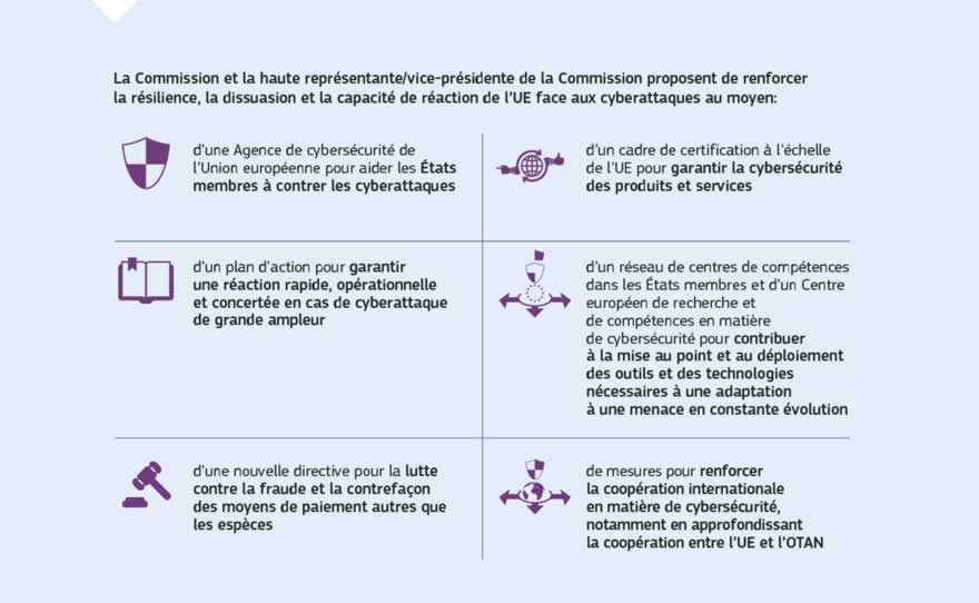 Infographie: La Commission européenne et la haute représentante de l'Union pour les affaires étrangères et la politique de sécurité ont proposé une large panoplie de mesures concrètes destinées à renforcer les structures et les capacités de l'UE en matière de cybersécurité, en intensifiant la coopération entre les États membres et les différentes structures de l'UE concernées. Ces mesures permettront de garantir une meilleure préparation de l'UE face aux menaces de plus en plus préoccupantes qui pèsent sur la cybersécurité.