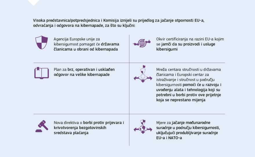 Infografika: Europska komisija i Visoki predstavnik Unije za vanjske poslove i sigurnosnu politiku predložili su širok raspon konkretnih mjera s pomoću kojih će se dodatno ojačati kibersigurnosne strukture i sposobnosti EU-a zahvaljujući većoj suradnji država članica i raznih uključenih struktura EU-a. Te će mjere osigurati veću spremnost EU-a za suočavanje sa sve većim kibersigurnosnim izazovima.