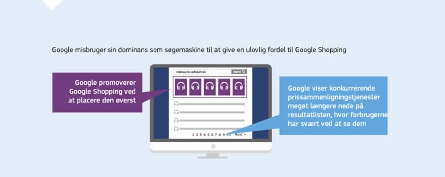 Infografik: Europa-Kommissionen gav Google en bøde på 2,42 mia. EUR for overtrædelse af EU's konkurrenceregler. Google misbrugte sin dominerende markedsposition som søgemaskine ved at give en ulovlig fordel til et andet Google-produkt, nemlig sin prissammenligningstjeneste.