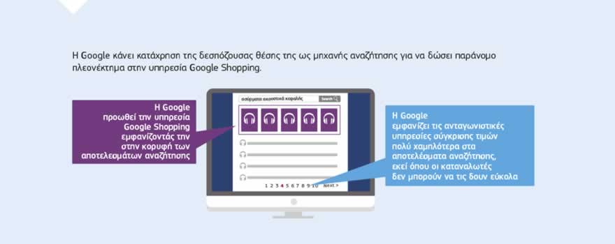 Γράφημα: Η Ευρωπαϊκή Επιτροπή επέβαλε στην Google πρόστιμο ύψους 2,42 δισ. ευρώ για παράβαση της αντιμονοπωλιακής νομοθεσίας της ΕΕ. Η Google καταχράστηκε τη δεσπόζουσα θέση της στην αγορά ως μηχανής αναζήτησης, παρέχοντας παράνομο πλεονέκτημα σε άλλο προϊόν της Google, την υπηρεσία σύγκρισης τιμών.
