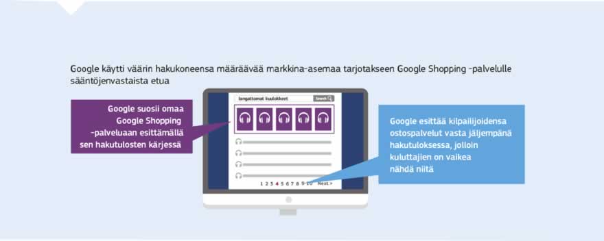 Infografiikka: Euroopan komissio antoi Googlelle 2,42 miljardin euron sakot EU:n kilpailusääntöjen rikkomisesta. Google käytti hakukoneiden johtavaa markkina-asemaansa väärin tarjoamalla toiselle Google-tuotteelle, omalle hintavertailupalvelulleen, sääntöjenvastaista etua.