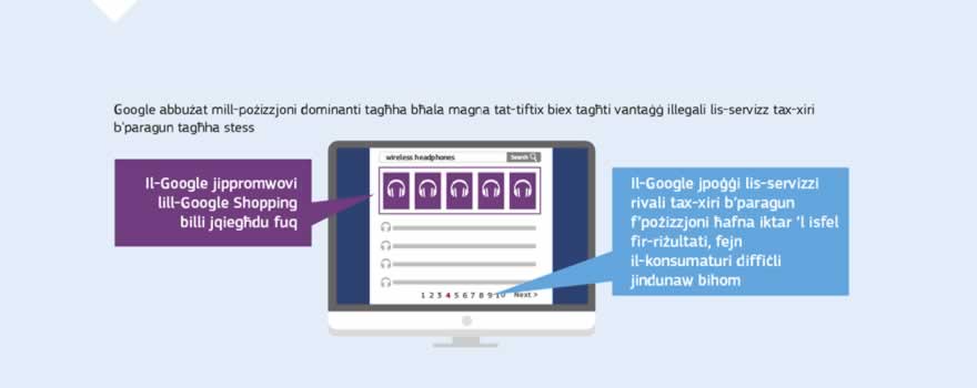 Infografika: Il-Kummissjoni Ewropea taw multa ta' €2.42 biljun lill-Google talli kiser ir-regoli tal-antitrust tal-UE. Il-Google abbuża mid-dominanza tiegħu tas-suq bħala magna tat-tiftix billi kien jagħti vantaġġ illegali lil prodott ieħor tal-Google, is-servizz tiegħu tax-xiri b'paragun.