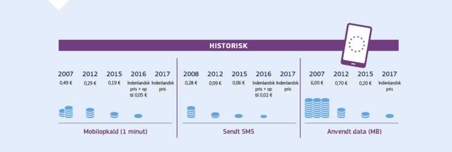 Infografik: Europa-Kommissionen har siden 2007 arbejdet på at afskaffe roamingafgifterne i EU. Første skridt på vejen var indførelsen af prislofter (eurotakster) i hele EU. Taksterne blev herefter gradvist reduceret, og roamingafgifterne blev fuldstændigt afskaffet. Siden den 15. juni 2017 har folk betalt nationale priser for opkald, SMS'er og databrug ved rejser til andre EU-lande.