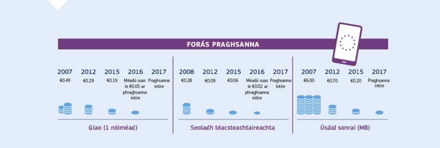 Grafaic faisnéise: Deireadh le táillí fánaíochta — ceann scríbe sroichte tar éis turas fada