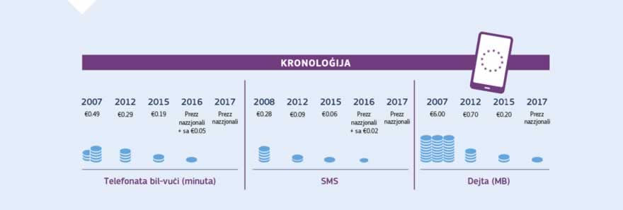 Infografika: Il-Kummissjoni Ewropea kienet ilha mill-2007 taħdem biex tneħħi t-tariffi tar-roaming fl-UE. L-ewwel pass kien l-Ewrotariffa, li llimitat il-prezzijiet għall-UE kollha. Wara din, it-tariffi tnaqqsu progressivament, sakemm tneħħew għalkollox it-tariffi għar-roaming. Mill-15 ta' Ġunju 2017 `il quddiem, in-nies iħallsu prezzijiet nazzjonali għal telefonati, SMS u l-użu tal-internet meta jsiefru fi Stati Membri oħra tal-UE.