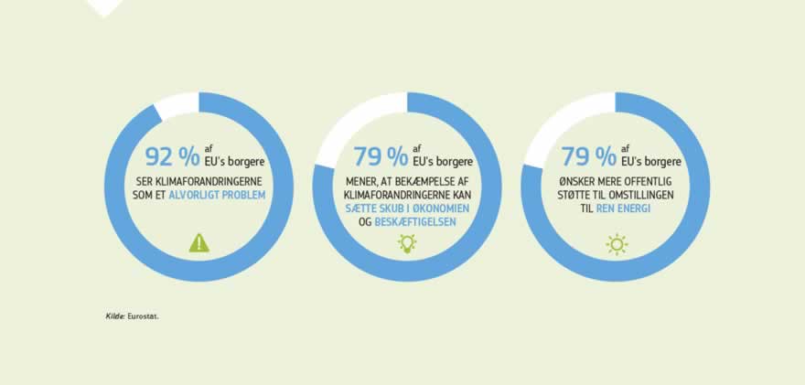 Infografik: I 2017 viste en offentlig opinionsundersøgelse, at 92 % af alle EU-borgere nu ser klimaforandringerne som et alvorligt problem, og næsten 80 % mener, at bekæmpelse af klimaforandringer og mere effektiv brug af energi vil føre til økonomisk fordele.