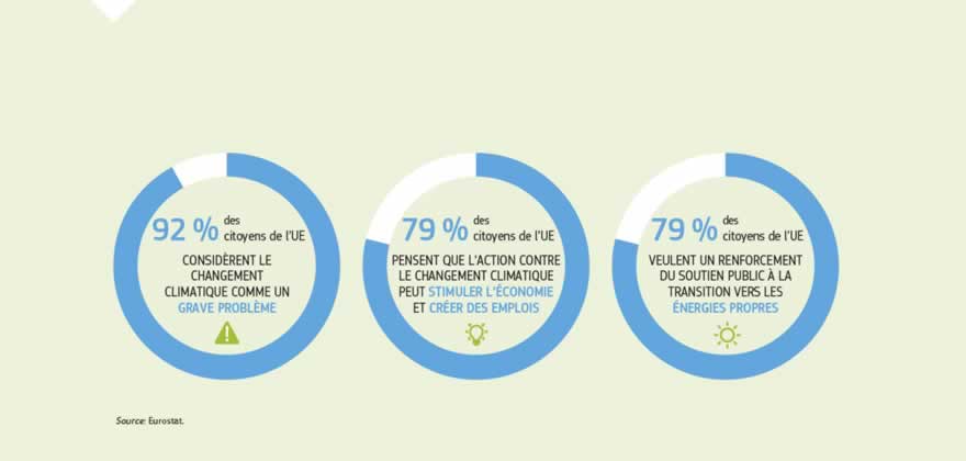 Infographie: Selon une enquête d'opinion menée dans l'UE en 2017, 92 % des citoyens de l'UE considèrent aujourd'hui le changement climatique comme un grave problème et près de 80 % d'entre eux sont d'avis que la lutte contre le changement climatique et une utilisation plus efficiente de l'énergie apporteront des avantages économiques.