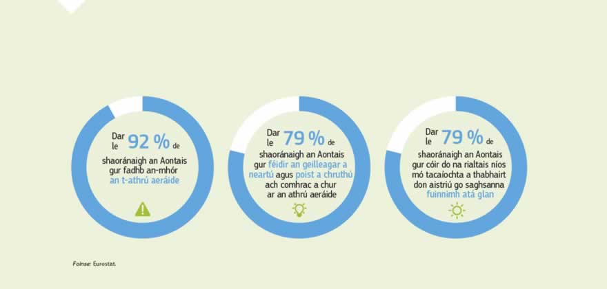 Grafaic faisnéise: Léirigh suirbhé a rinne an tAontas in 2017 go síleann 92 % de mhuintir an Aontais gur fadhb an-mhór an t-athrú aeráide agus go síleann beagnach 80 % de mhuintir an Aontais go dtiocfaidh sochar eacnamaíoch as an gcomhrac i gcoinne an athraithe aeráide agus as fuinneamh a úsáid ar dhóigh níos éifeachtúla.