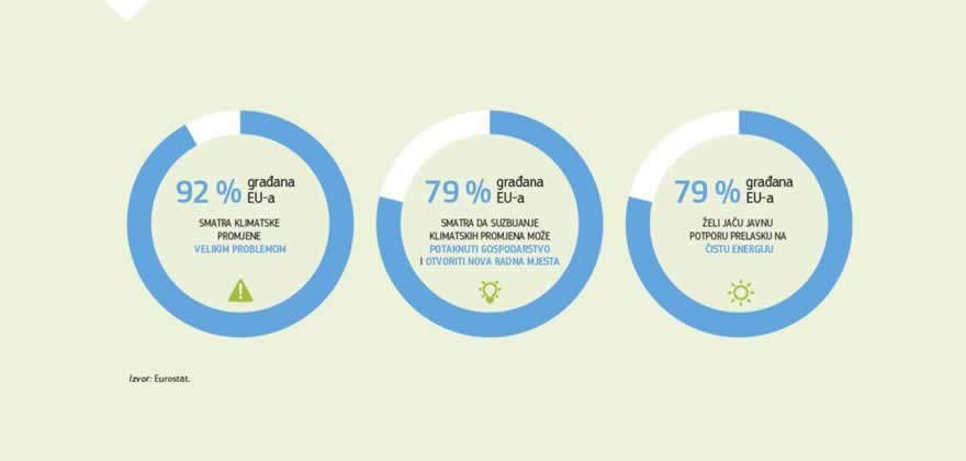 Infografika: Anketa koja je 2017. provedena u EU-u pokazala je da 92 % građana EU-a klimatske promjene smatra ozbiljnim problemom, dok njih gotovo 80 % smatra da će borba protiv klimatskih promjena i učinkovitije korištenje energije donijeti gospodarske koristi.
