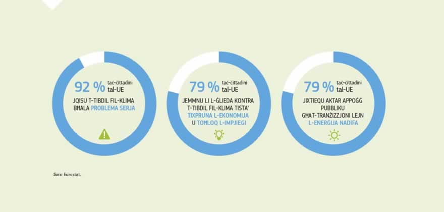 Infografika: Fl-2017, stħarriġ pubbliku tal-UE żvela li 92 % taċ-ċittadini tal-UE llum iqisu t-tibdil fil-klima bħala problema serja, filwaqt li kważi 80 % jemmnu li l-ġlieda kontra t-tibdil fil-klima, u l-użu aktar effiċjenti tal-enerġija, jistgħu jġibu magħhom benefiċċji ekonomiċi.