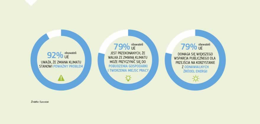 Infografika: Z unijnego badania opinii publicznej przeprowadzonego w 2017 r. wynika, że 92 proc. obywateli UE uważa obecnie, że zmiana klimatu to poważny problem, a prawie 80 proc. jest przekonanych, że walka ze zmianą klimatu i wydajniejsze wykorzystywanie energii przyniesie korzyści ekonomiczne.