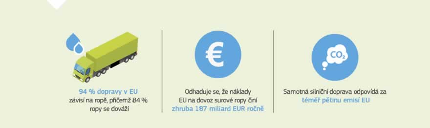 Infografika: Silniční doprava odpovídá z téměř 20 % emisí skleníkových plynů EU a je hlavní příčinou znečištění ovzduší ve městech. Naléhavě jsou zapotřebí alternativní paliva k ukončení závislosti dopravního odvětví EU na ropě. V současnosti závisí na ropě 94 % jeho energetických potřeb, přičemž 84 % je dováženo ze zahraničí. Roční náklady na dovoz surové ropy se odhadují na zhruba 187 miliard EUR.