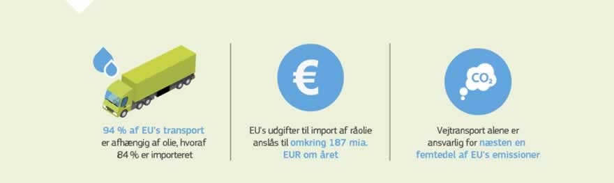 Infografik: Vejtransport er ansvarlig for næsten 20 % af EU's drivhusgasemissioner og er den primære årsag til luftforurening i byerne. Der er akut brug for alternative brændstoffer, så EU's transportsektor kan bryde sin afhængighed af olie. 94 % af dens energibehov er p.t. baseret på olie, hvoraf 84 % importeres udefra. Udgifter til import af råolie anslås til omkring 187 mia. EUR om året.