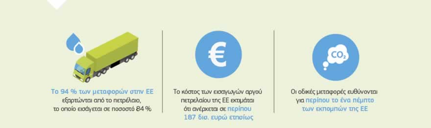 Γράφημα: Οι οδικές μεταφορές ευθύνονται για το 20 % περίπου των εκπομπών αερίων του θερμοκηπίου στην ΕΕ και αποτελούν την πρωταρχική αιτία της ατμοσφαιρικής ρύπανσης στις πόλεις. Απαιτούνται επειγόντως εναλλακτικά καύσιμα για την απεξάρτηση του τομέα των μεταφορών της ΕΕ από το πετρέλαιο. Για την κάλυψη των ενεργειακών της αναγκών η ΕΕ εξαρτάται από το πετρέλαιο σε ποσοστό 94 %, εκ του οποίου το 84 % εισάγεται από το εξωτερικό. Το ετήσιο κόστος των εισαγωγών αργού πετρελαίου εκτιμάται ότι ανέρχεται σε περίπου 187 δισ. ευρώ.