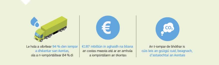 Grafaic faisnéise: An t-iompar de bhóthar is cúis le beagnach 20 % d’astaíochtaí gás ceaptha teasa an Aontais, agus is é is mó is cúis le truailliú an aeir sna cathracha freisin. Tá gá práinneach le breoslaí malartacha d’fhonn deireadh a chur le spleáchas earnáil iompair an Aontais ar an ola. I láthair na huaire is ar an ola atá 94 % de sholáthar fuinnimh an Aontais ag brath, ola a ndéantar 84 % di a iompórtáil. €187 billiún in aghaidh na bliana an costas measta atá ar an amhola a iompórtáiltear.