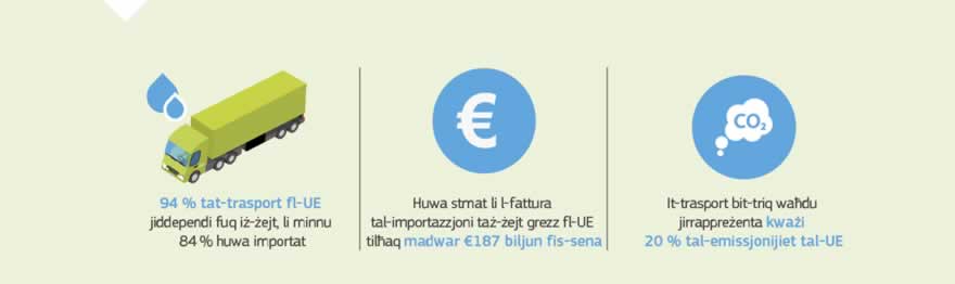 Infografika: It-trasport bit-triq jirrappreżenta kważi 20 % tal-emissjonijiet tal-gassijiet serra tal-UE, u huwa l-kaġun ewlieni tat-tniġġis tal-arja urbana. Hemm ħtieġa urġenti għall-fjuwils alternattivi sabiex tinqata' d-dipendenza tas-settur tat-trasport tal-UE fuq iż-żejt. Bħalissa t-trasport iserraħ fuq iż-żejt għal 94 % tal-bżonnijiet enerġetiċi tiegħu, u 84 % minn dak iż-żejt jiġi importat minn barra l-UE. Huwa stmat li l-fattura annwali għall-importazzjonijiet taż-żejt grezz tilħaq madwar €187 biljun.
