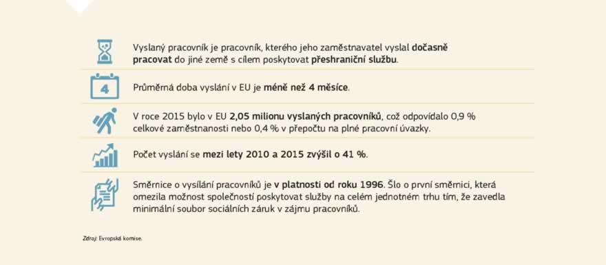 Infografika: Počet zaměstnanců, které jejich společnost vyslala dočasně pracovat do jiného členského státu EU, se mezi lety 2010 a 2015 zvýšil o více než 40 %. V roce 2015 byly vyslány více než 2 miliony pracovníků. Průměrná doba vyslání je méně než 4 měsíce. Právo EU definuje soubor povinných pravidel pro podmínky zaměstnání, která je třeba na vyslané pracovníky uplatňovat.