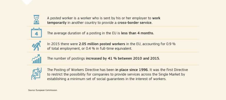 The number of employees sent by their company to work in another EU Member State on a temporary basis increased by more than 40 % between 2010 and 2015. In 2015 there were more than 2 million posted workers. The average duration of postings is less than 4 months. EU law defines a set of mandatory rules regarding the terms and conditions of employment to be applied to posted workers.