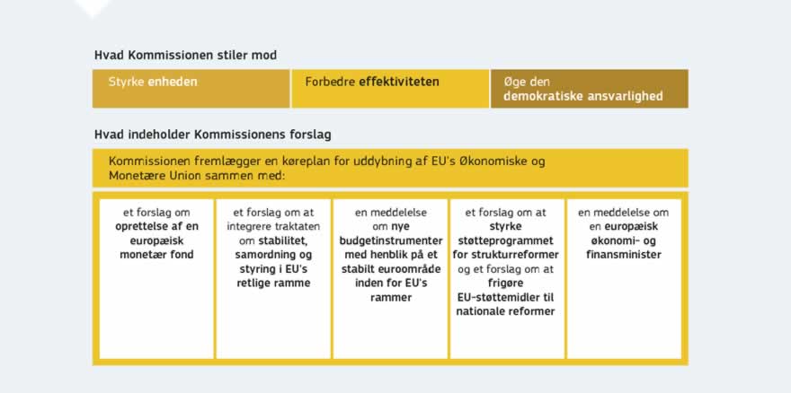 Infografik: Europa-Kommissionen fremlægger en køreplan for uddybning af EU's Økonomiske og Monetære Union. Det overordnede formål er at gøre EU's Økonomiske og Monetære Union mere forenet, effektiv og demokratisk ansvarlig inden 2025.