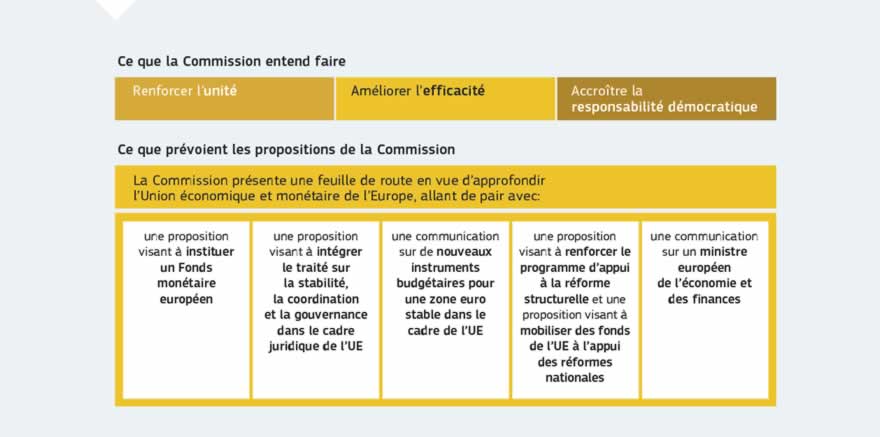Infographie: La Commission européenne définit une feuille de route en vue d'approfondir l'Union économique et monétaire. L'objectif global est de renforcer l'unité, l'efficacité et la responsabilité démocratique de l'Union économique et monétaire d'ici à 2025.