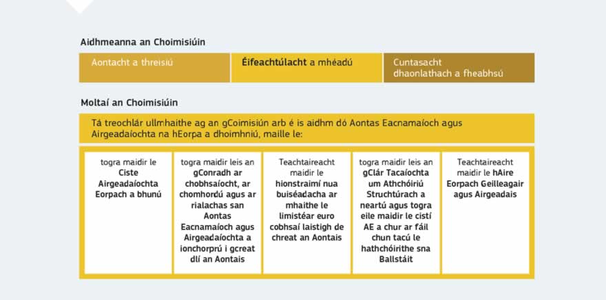 Grafaic faisnéise: Tá treochlár á ullmhú ag an gCoimisiún Eorpach arb é is cuspóir dó Aontas Eacnamaíoch agus Airgeadaíochta a dhoimhniú. Is é an aidhm ghinearálta atáthar ag iarraidh a bhaint amach Aontas Eacnamaíoch agus Airgeadaíochta na hEorpa a neartú ó thaobh aontachta, éifeachtúlachta agus cuntasacht dhaonlathach, as seo go 2025.