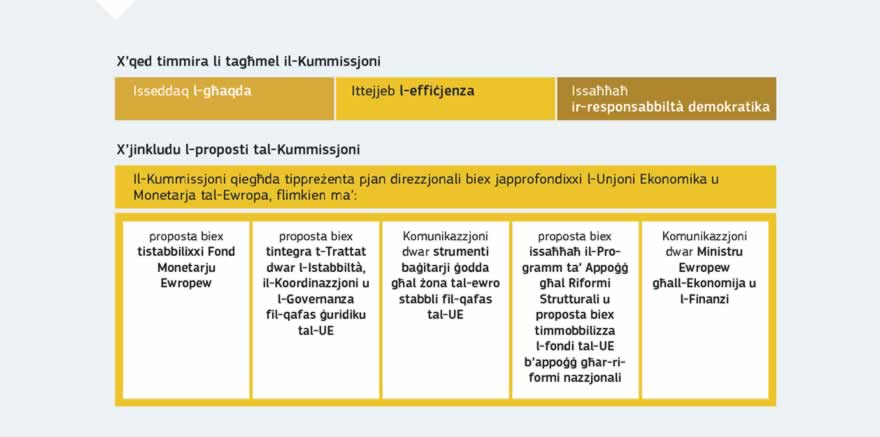 Infografika: Il-Kummissjoni Ewropea qiegħda tfassal pjan direzzjonali biex japprofondixxi l-Unjoni Ekonomika u Monetarja. L-għan ġenerali huwa li jissaħħu l-għaqda, l-effiċjenza u r-responsabbiltà demokratika tal-Unjoni Ekonomika u Monetarja tal-Ewropa sal-2025.