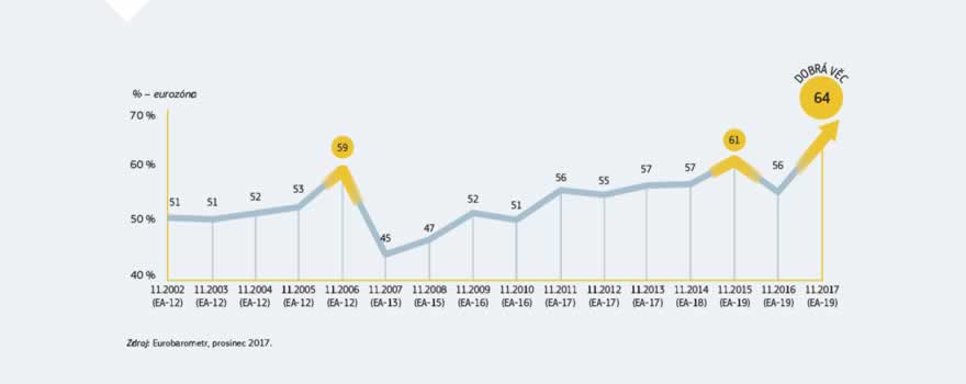 Infografika: EU má vítr v plachtách nejen v případě hospodářského výkonu, ale také co se týče důvěry občanů v jednotnou měnu. Nový bleskový průzkum Eurobarometr týkající se eurozóny zveřejněný v prosinci 2017 ukázal, že 64 % respondentů prohlásilo, že euro je pro jejich zemi dobrá věc.