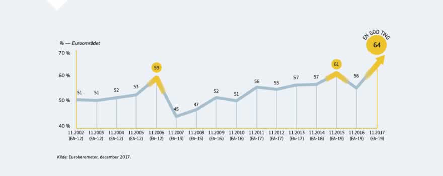 Infografik: EU har vind i sejlene, ikke blot når det drejer sig om økonomiske resultater, men også med hensyn til borgernes tillid til den fælles valuta. En ny Flash Eurobarometer-undersøgelse om euroområdet offentliggjort i december 2017 viser, at 64 % af respondenterne mener, at euroen er en god ting for deres land.