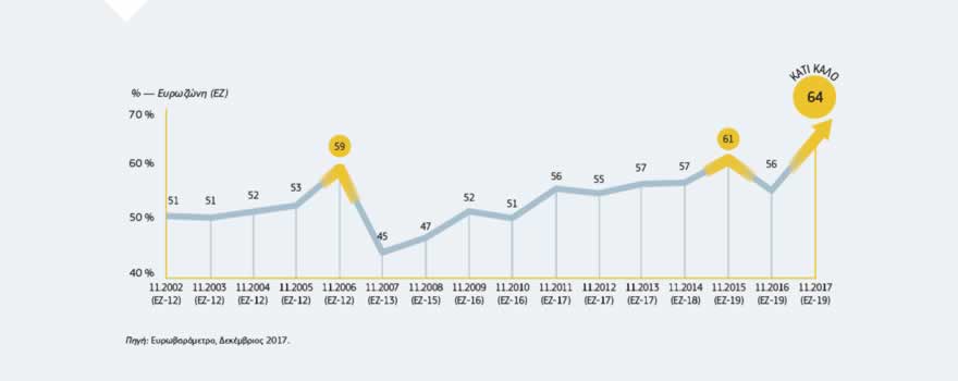 Γράφημα: Ο άνεμος πνέει ούριος για την ΕΕ όχι μόνον σε ό,τι αφορά τις οικονομικές επιδόσεις αλλά και ως προς την εμπιστοσύνη των πολιτών στο ενιαίο νόμισμα. Σύμφωνα με νέα έρευνα του έκτακτου Ευρωβαρόμετρου για την ευρωζώνη που δημοσιεύτηκε τον Δεκέμβριο του 2017, το 64 % όσων απάντησαν δήλωσε ότι το ευρώ είναι κάτι καλό για τη χώρα τους.