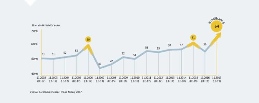 Grafaic faisnéise: Tá gaoth chórach leis an Eoraip, ní amháin ó thaobh fholláine an gheilleagair ach i dtéarmaí na muiníne atá ag na saoránaigh as an airgeadra aonair freisin. Léirigh tuarascáil Flash de chuid Eorabharaiméadair a foilsíodh i mí na Nollag 2017 go síleann 64 % díobh sin a ceistíodh gur rud maith dá dtír an euro.