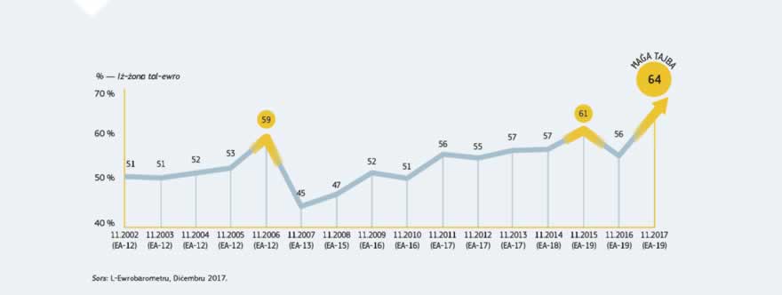 Infografika: Riħ impoppa għhall-UE, mhux biss fil-prestazzjoni ekonomika, iżda wkoll fejn tidħol il-kunfidenza taċ-ċittadini fil-munita unika. Stħarriġ Flash Ewrobarometru ġdid dwar iż-żona tal-ewro ppubblikat f'Diċembru 2017 wera li 64 % tal-parteċipanti qalu li l-ewro hija ħaġa tajba għal pajjiżhom.