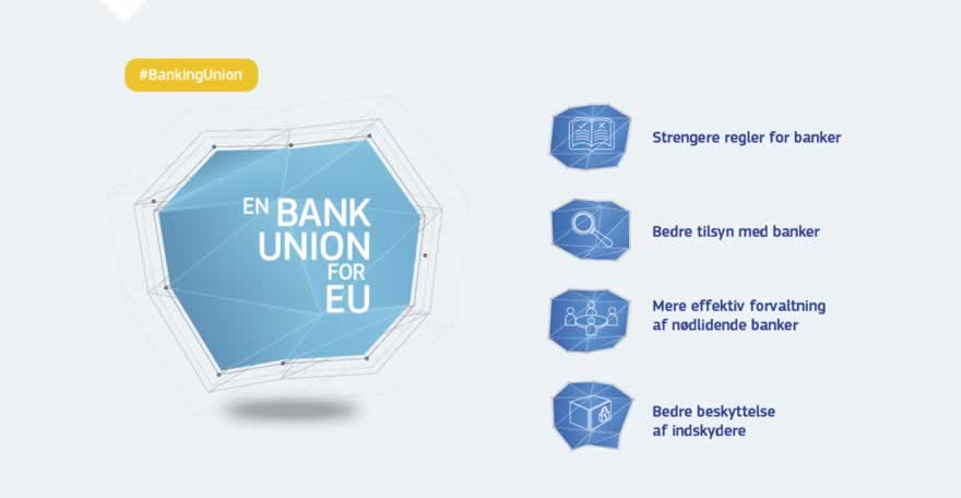 Infografik: I Den Europæiske Union er bankunionen lig med overførsel af ansvaret for bankpolitikken fra nationalt niveau til EU-niveau i flere af EU's medlemsstater. Den blev skabt i 2012 som reaktion på krisen i euroområdet. Motivationen for at oprette bankunionen var, at talrige banker i euroområdet var skrøbelige, og at der blev konstateret en ond cirkel mellem disse bankers kreditforhold og kreditvurderingen i deres respektive hjemlande. I adskillige lande blev privat gæld fra ejendomsboblen til statsgæld pga. banksystemernes redningspakker og regeringernes reaktion på en afmattet økonomi efter den bristede boble. Bankunionen blev udviklet som politisk reaktion på denne udfordring.