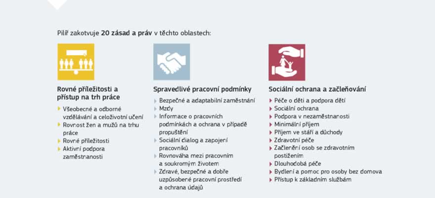 Infografika: Evropský pilíř sociálních práv stanoví 20 hlavních zásad a práv, jež jsou zásadní pro spravedlivé a fungující trhy práce a systémy sociálního zabezpečení ve 21. století. Jsou rozděleny do tří kategorií: 1) rovné příležitosti a přístup na trh práce; 2) spravedlivé pracovní podmínky; 3) sociální ochrana a začleňování. Důraz se klade na naplnění závazku vytvořit vysoce konkurenceschopné sociálně tržní hospodářství s cílem dosáhnout plné zaměstnanosti a sociálního pokroku.