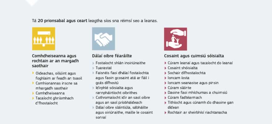 Grafaic faisnéise: Leagtar amach i gcolún Eorpach na gceart sóisialta 20 bunphrionsabal agus ceart nach féidir margaí saothair agus córas slándála sóisialta feidhmiú dá n-uireasa sa 21ú céad. Ar thrí chatagóir atá na cearta agus na bunphrionsabail sin bunaithe: (1) comhdheiseanna agus rochtain chothrom ar an margadh saothair (2) dálaí oibre féaráilte; agus (3) cosaint shóisialta agus cuimsiú sóisialta. Ar dhóigheanna le geilleagar sóisialta margaidh ardiomaíochta a chur ar bun, mar aon le lánfhostaíocht agus dul chun cinn sóisialta, atá an bhéim.