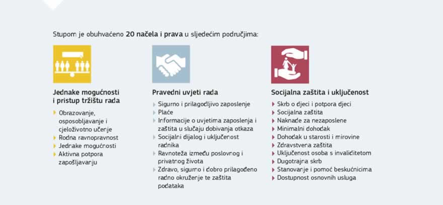 Infografika: U europskom stupu socijalnih prava navodi se 20 ključnih načela i prava koja su nužna za pravedna i funkcionalna tržišta rada i sustave socijalne skrbi u 21. stoljeću. Ona su podijeljena u tri kategorije: 1. jednake mogućnosti i pristup tržištu rada; 2. pravedni uvjeti rada te 3. socijalna zaštita i uključenost. U njima se stavlja naglasak na ispunjavanje obećanja uspostave visoko konkurentnog socijalnog tržišnog gospodarstva uz cilj pune zaposlenosti i društvenog napretka.