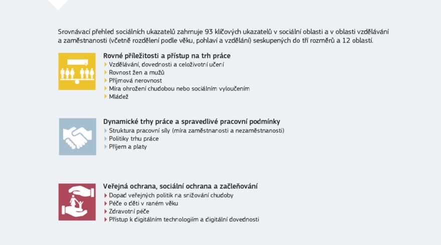 Infografika: Evropský pilíř sociálních práv je doplněn srovnávacím přehledem sociálních ukazatelů, který bude monitorovat jeho provádění pomocí sledování tendencí a výkonu ve všech členských státech EU ve 12 oblastech. Tyto informace budou využity v rámci cyklu EU týkajícího se koordinace hospodářských a fiskálních politik.